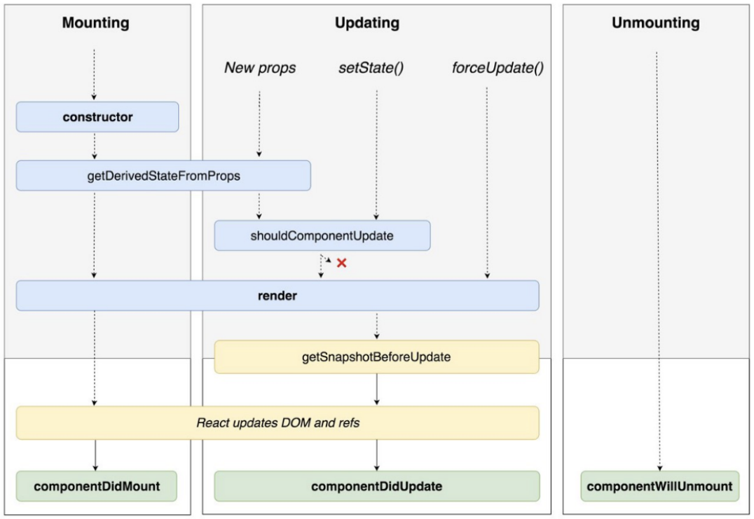 [React] Component Lifecycle - Yejin’s Velog