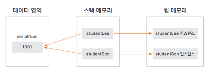 staic변수