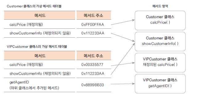 가상메서드