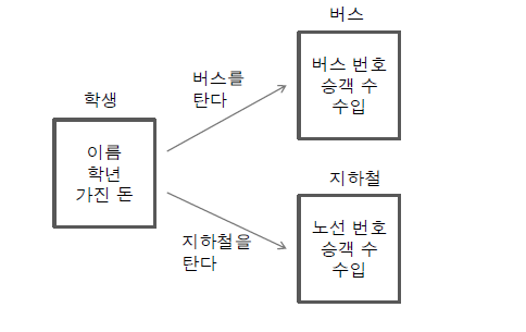 객체협력