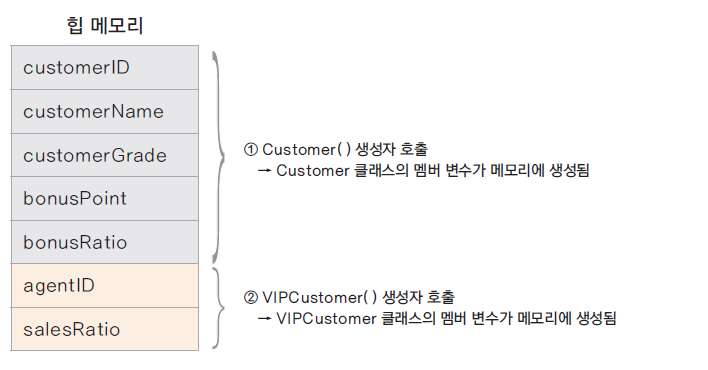 상속인스턴스메모리상태