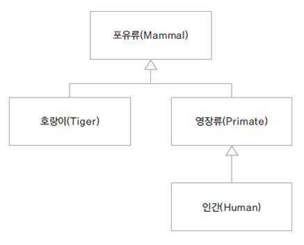 클래스계층구조