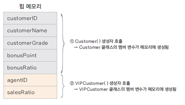 형변환과메모리